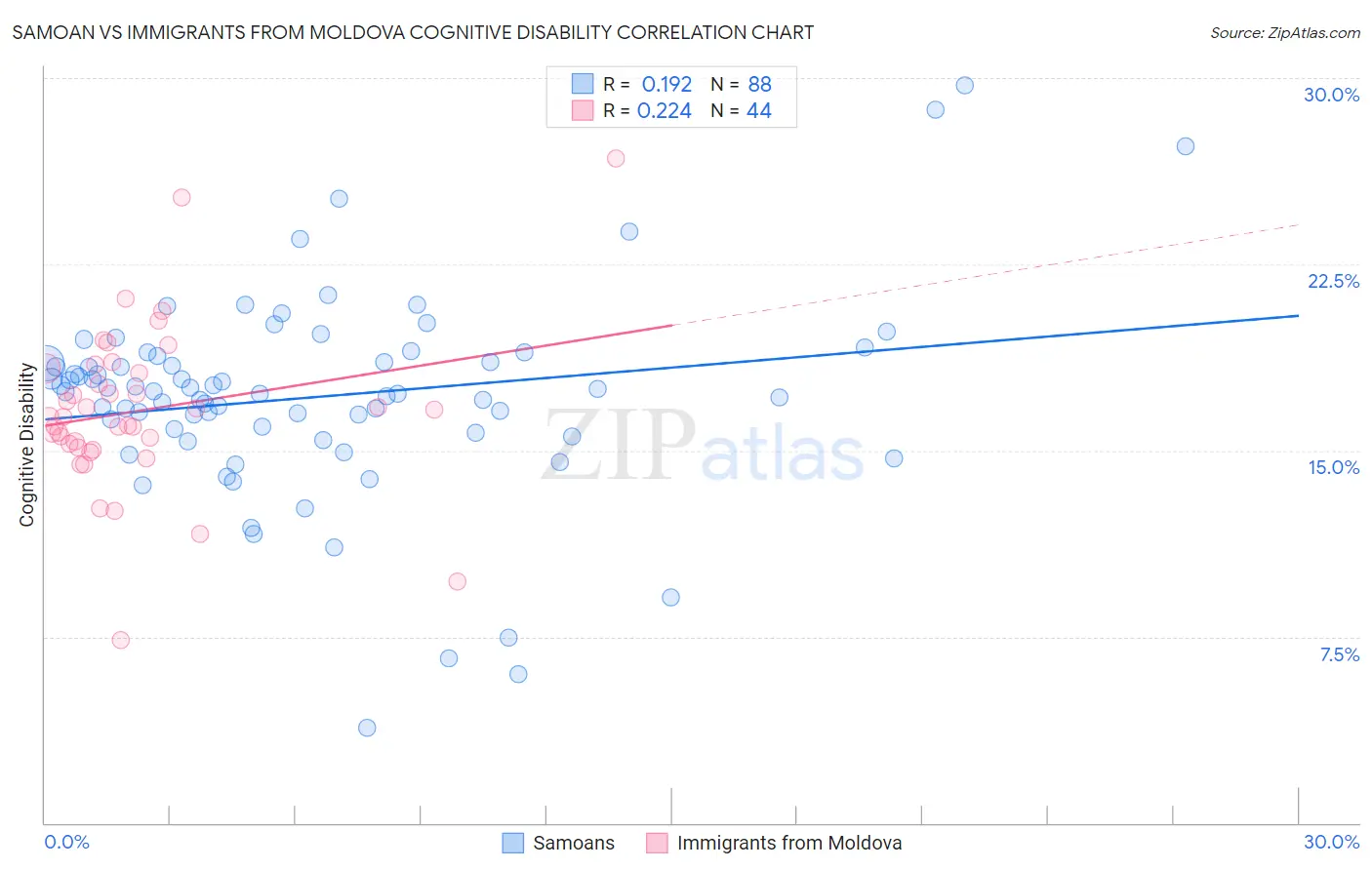 Samoan vs Immigrants from Moldova Cognitive Disability