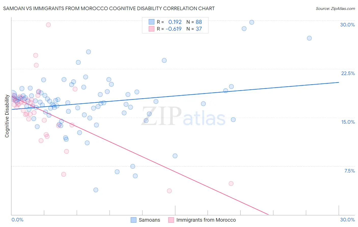 Samoan vs Immigrants from Morocco Cognitive Disability