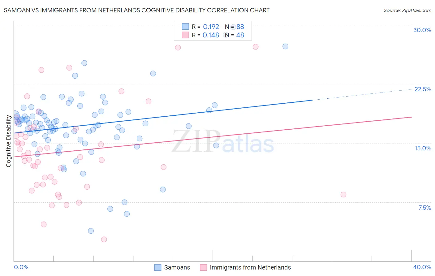 Samoan vs Immigrants from Netherlands Cognitive Disability