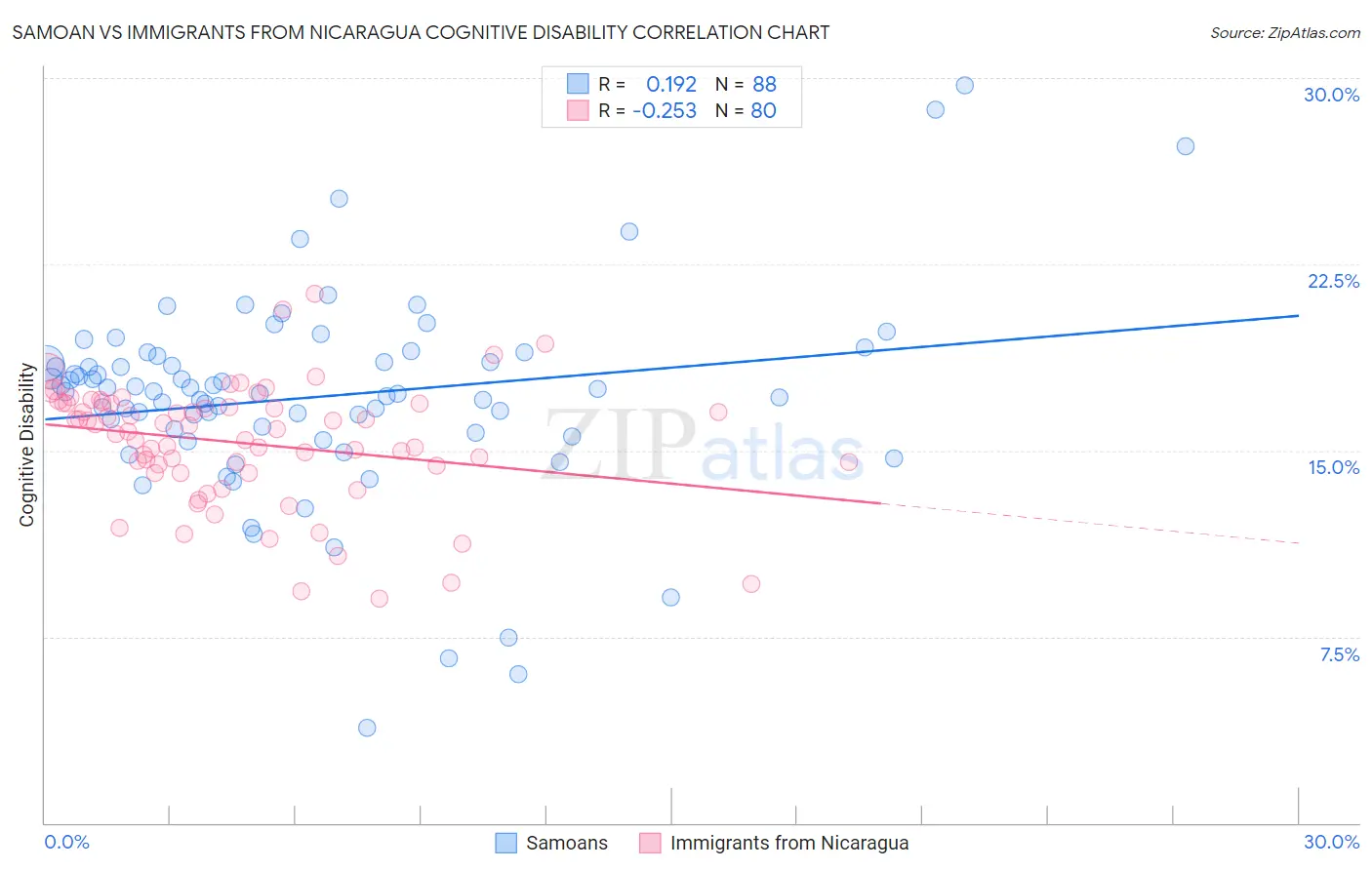 Samoan vs Immigrants from Nicaragua Cognitive Disability