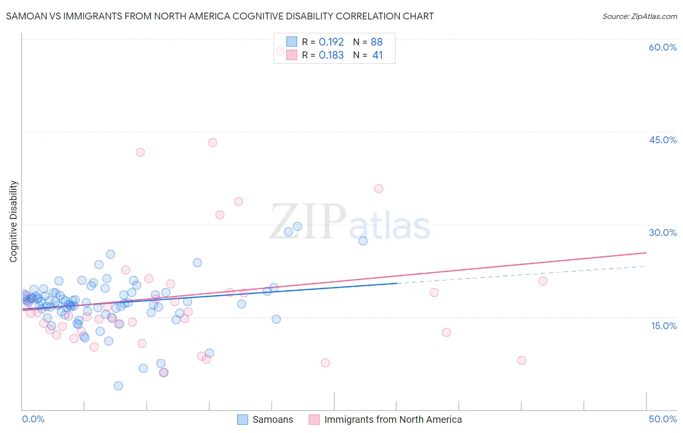 Samoan vs Immigrants from North America Cognitive Disability