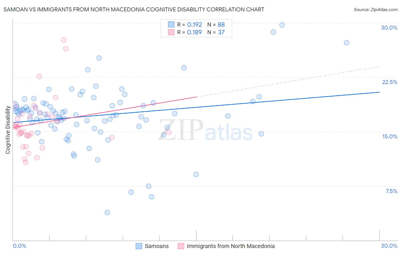 Samoan vs Immigrants from North Macedonia Cognitive Disability
