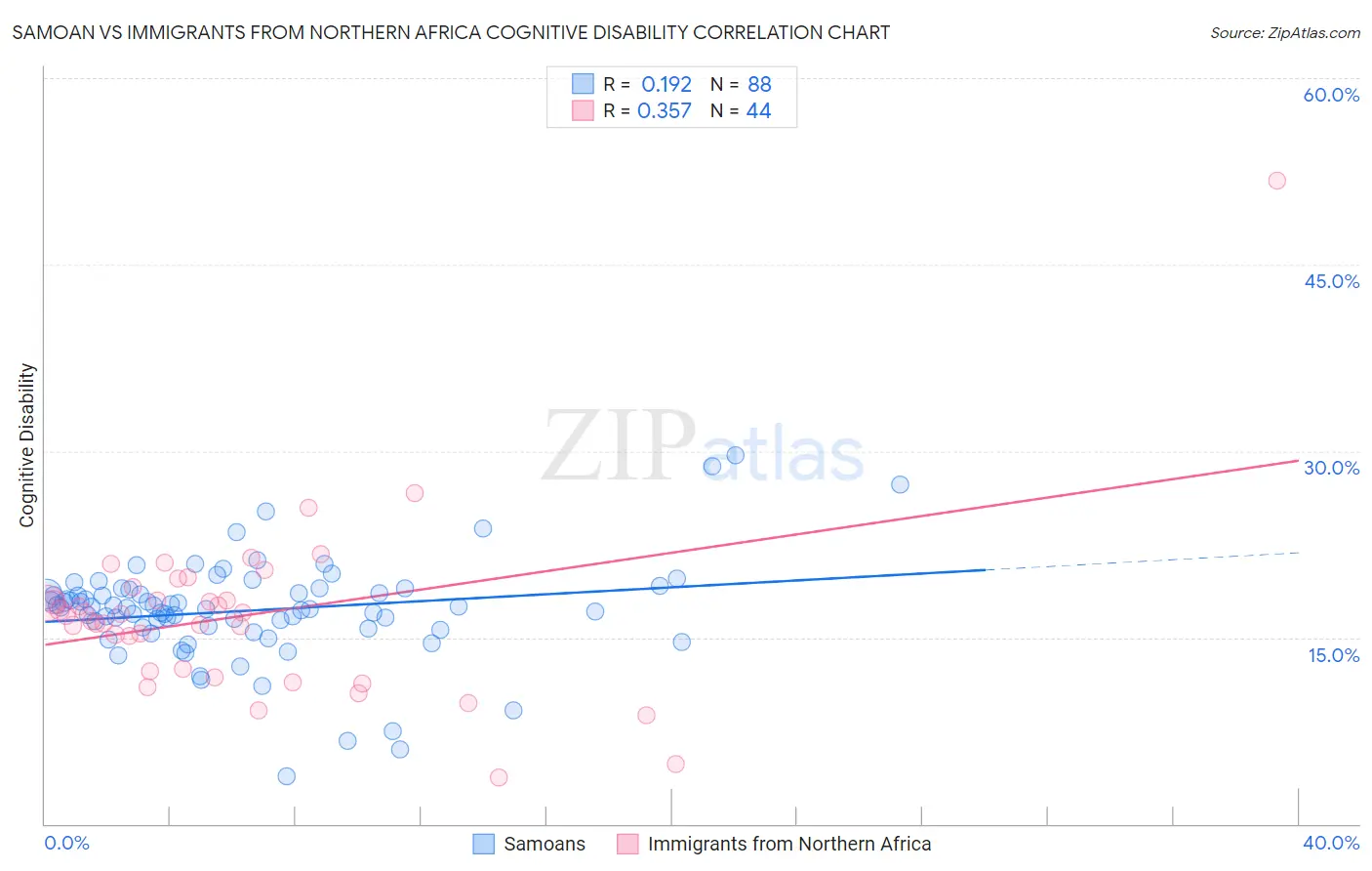 Samoan vs Immigrants from Northern Africa Cognitive Disability