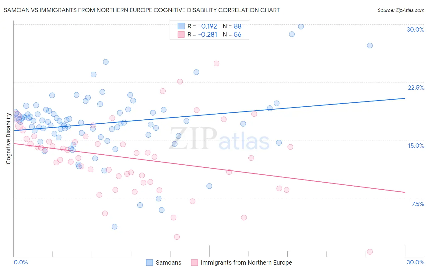 Samoan vs Immigrants from Northern Europe Cognitive Disability