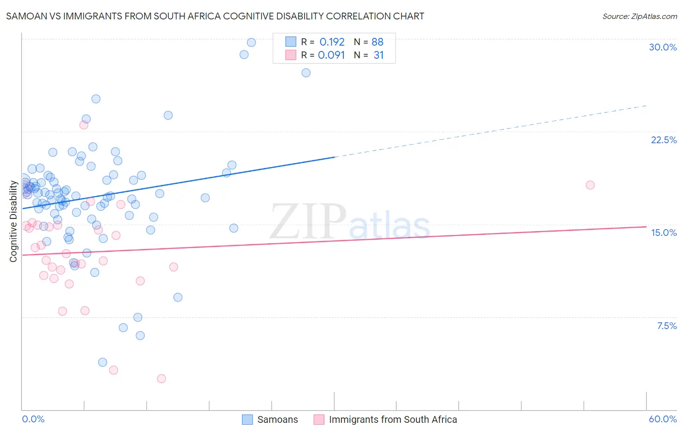 Samoan vs Immigrants from South Africa Cognitive Disability