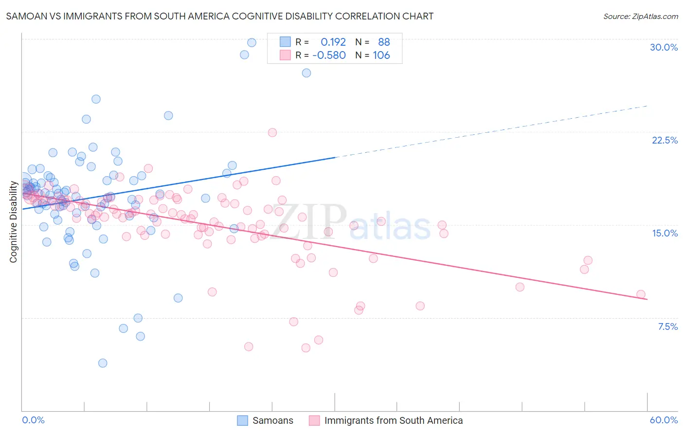 Samoan vs Immigrants from South America Cognitive Disability