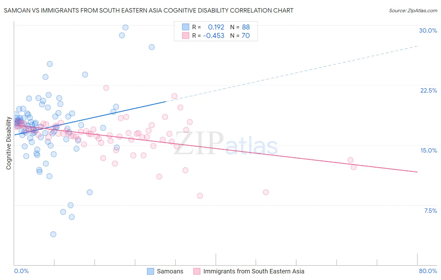 Samoan vs Immigrants from South Eastern Asia Cognitive Disability