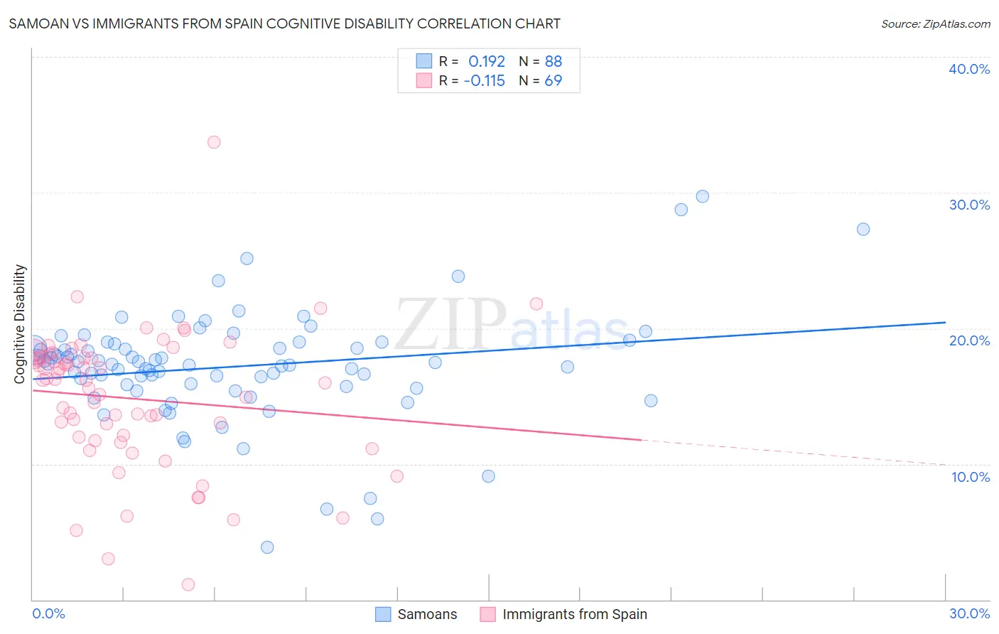 Samoan vs Immigrants from Spain Cognitive Disability