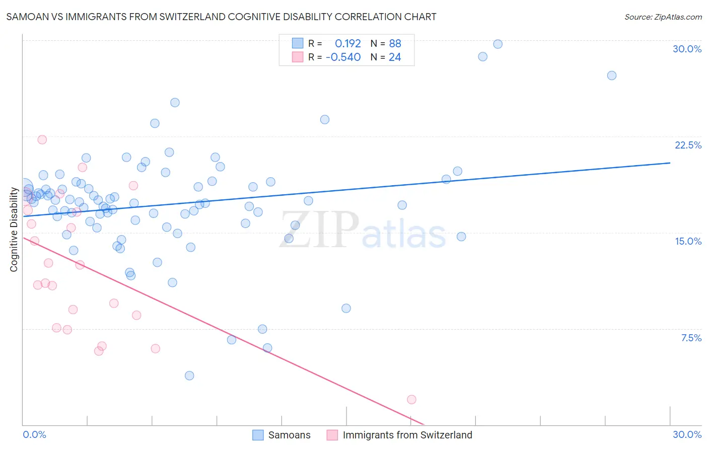 Samoan vs Immigrants from Switzerland Cognitive Disability