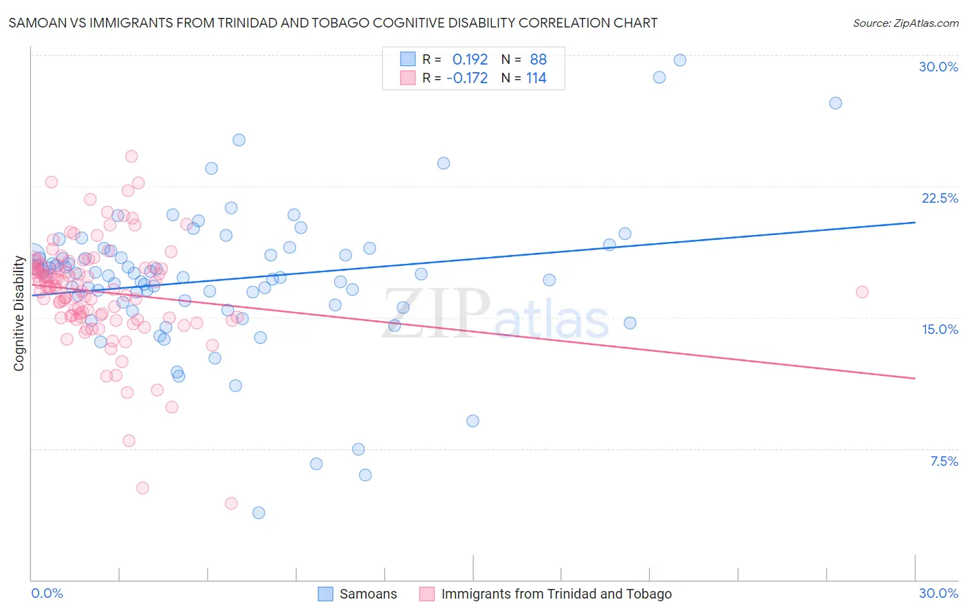 Samoan vs Immigrants from Trinidad and Tobago Cognitive Disability