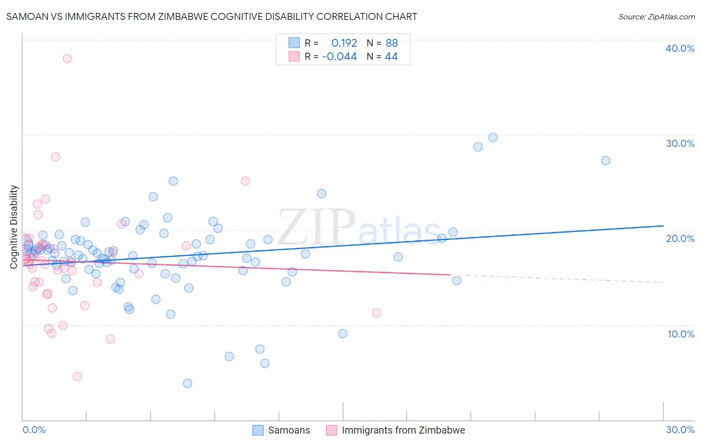 Samoan vs Immigrants from Zimbabwe Cognitive Disability