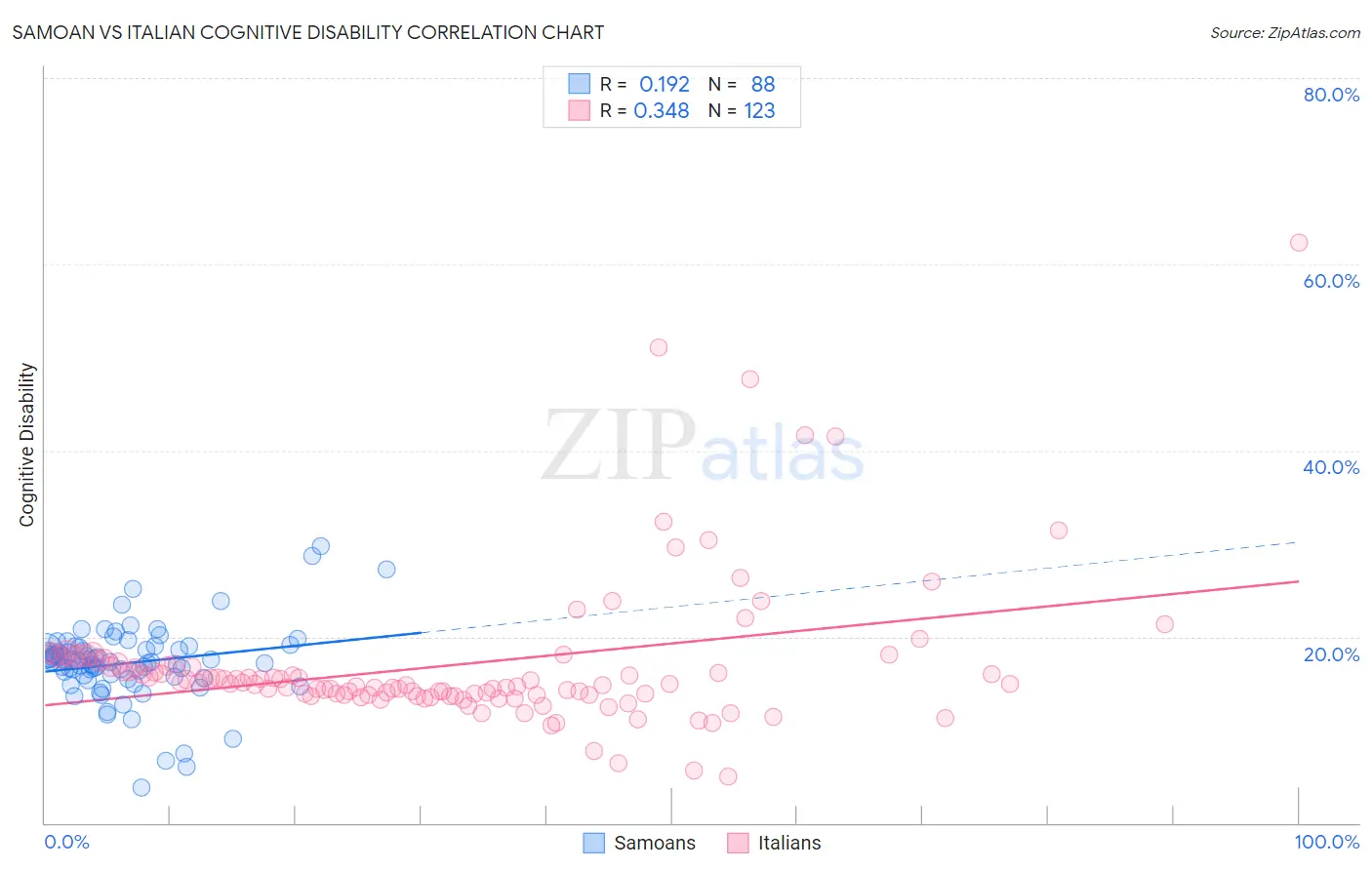 Samoan vs Italian Cognitive Disability