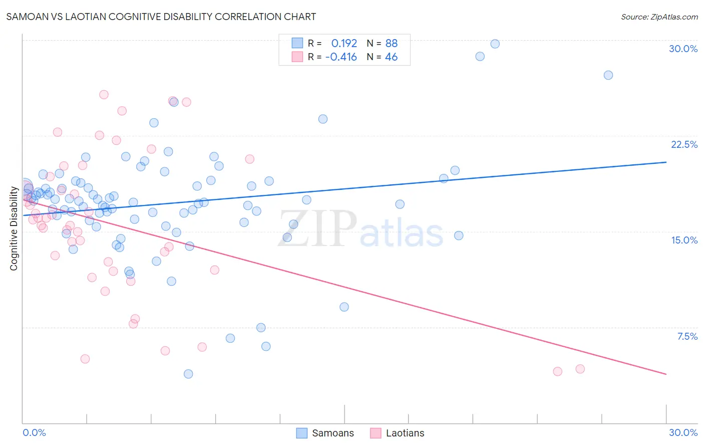 Samoan vs Laotian Cognitive Disability
