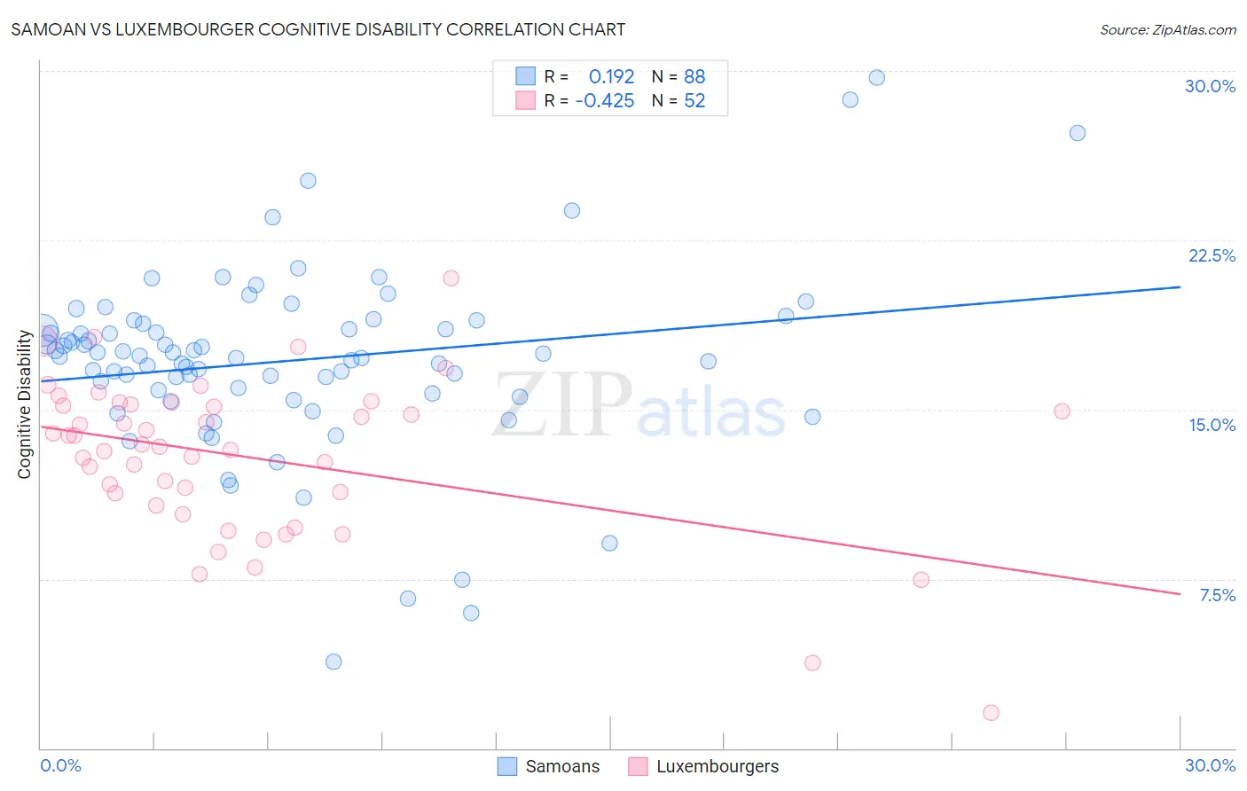 Samoan vs Luxembourger Cognitive Disability