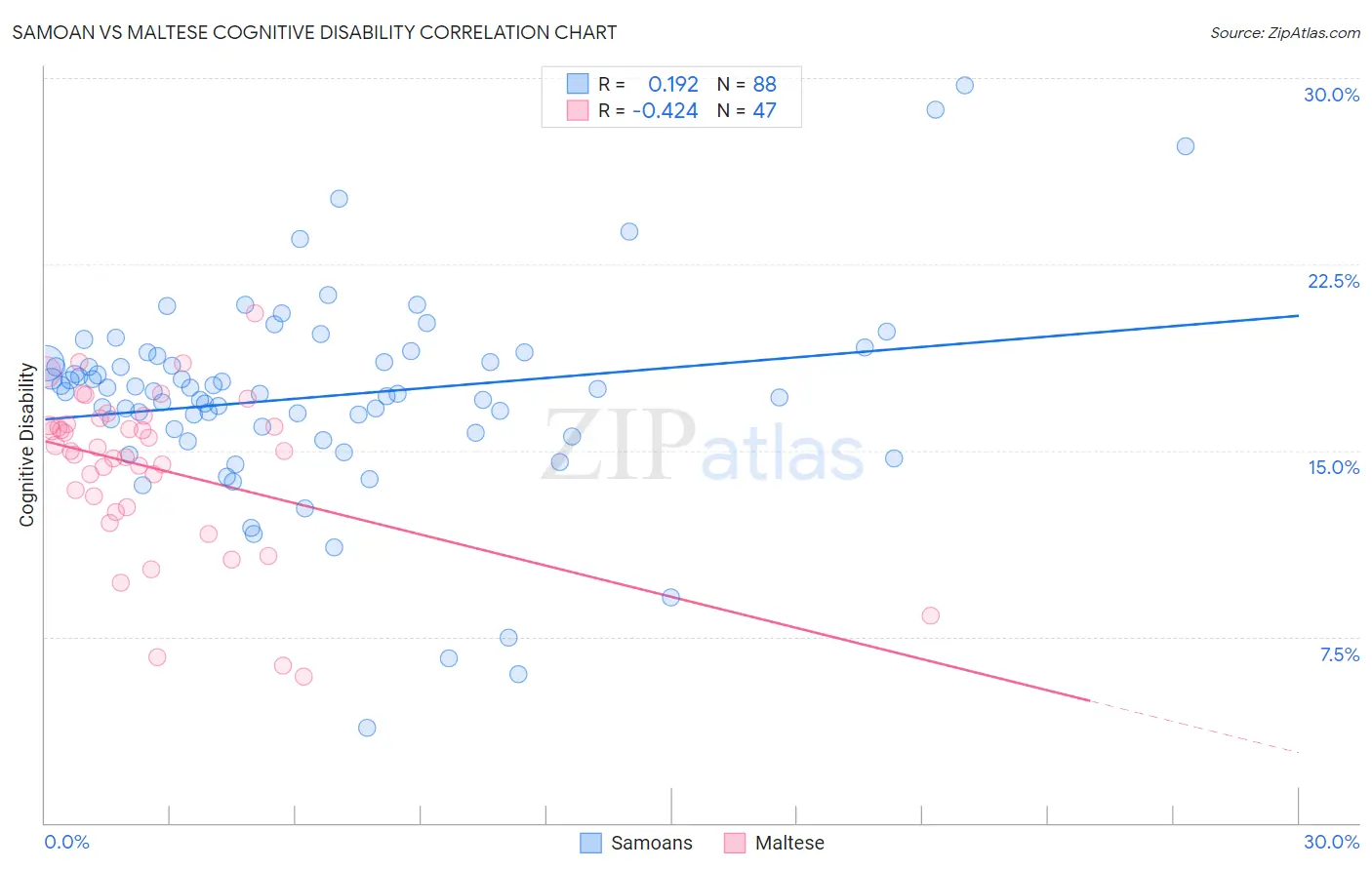 Samoan vs Maltese Cognitive Disability