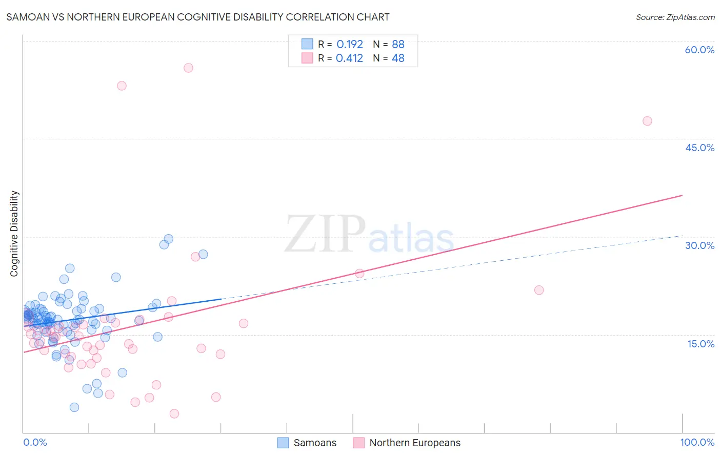 Samoan vs Northern European Cognitive Disability