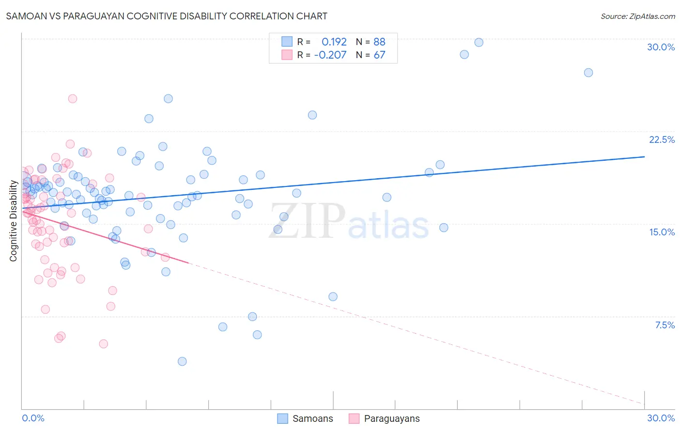 Samoan vs Paraguayan Cognitive Disability