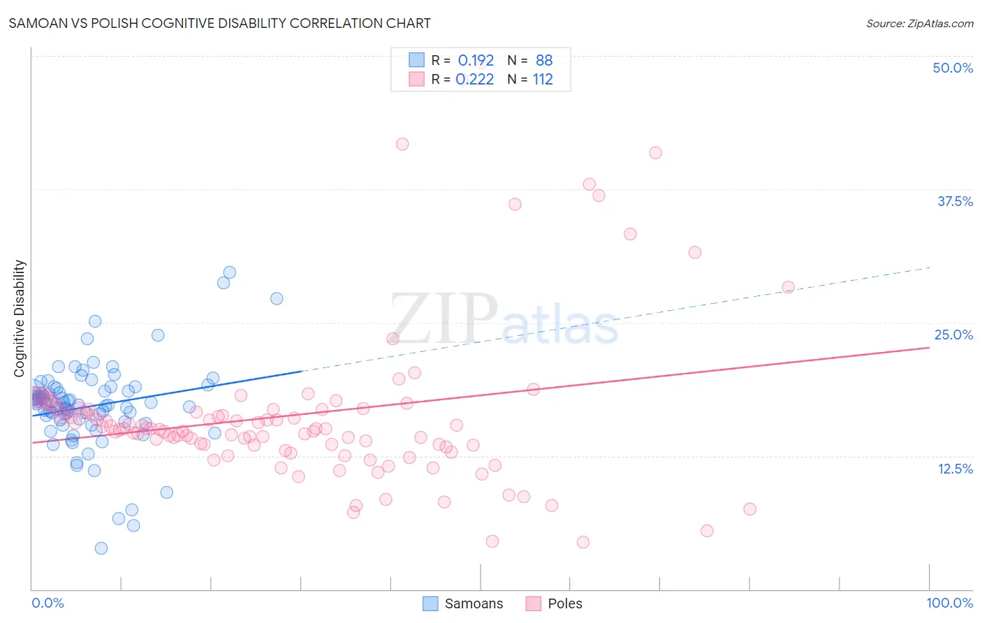 Samoan vs Polish Cognitive Disability