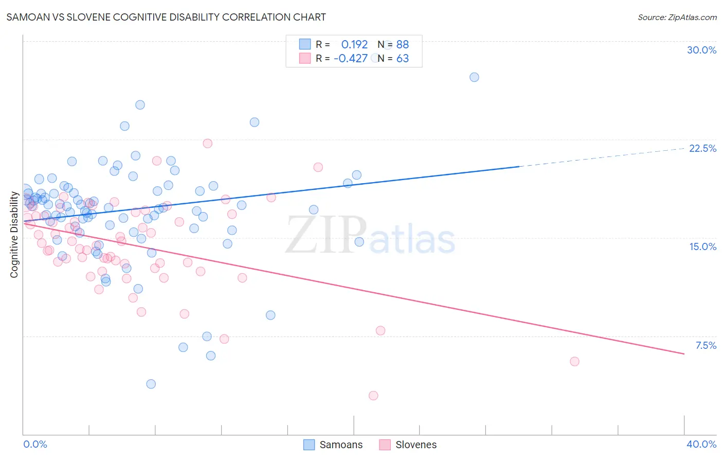 Samoan vs Slovene Cognitive Disability