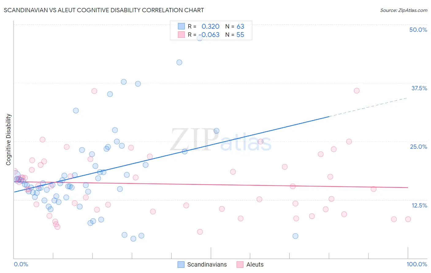 Scandinavian vs Aleut Cognitive Disability
