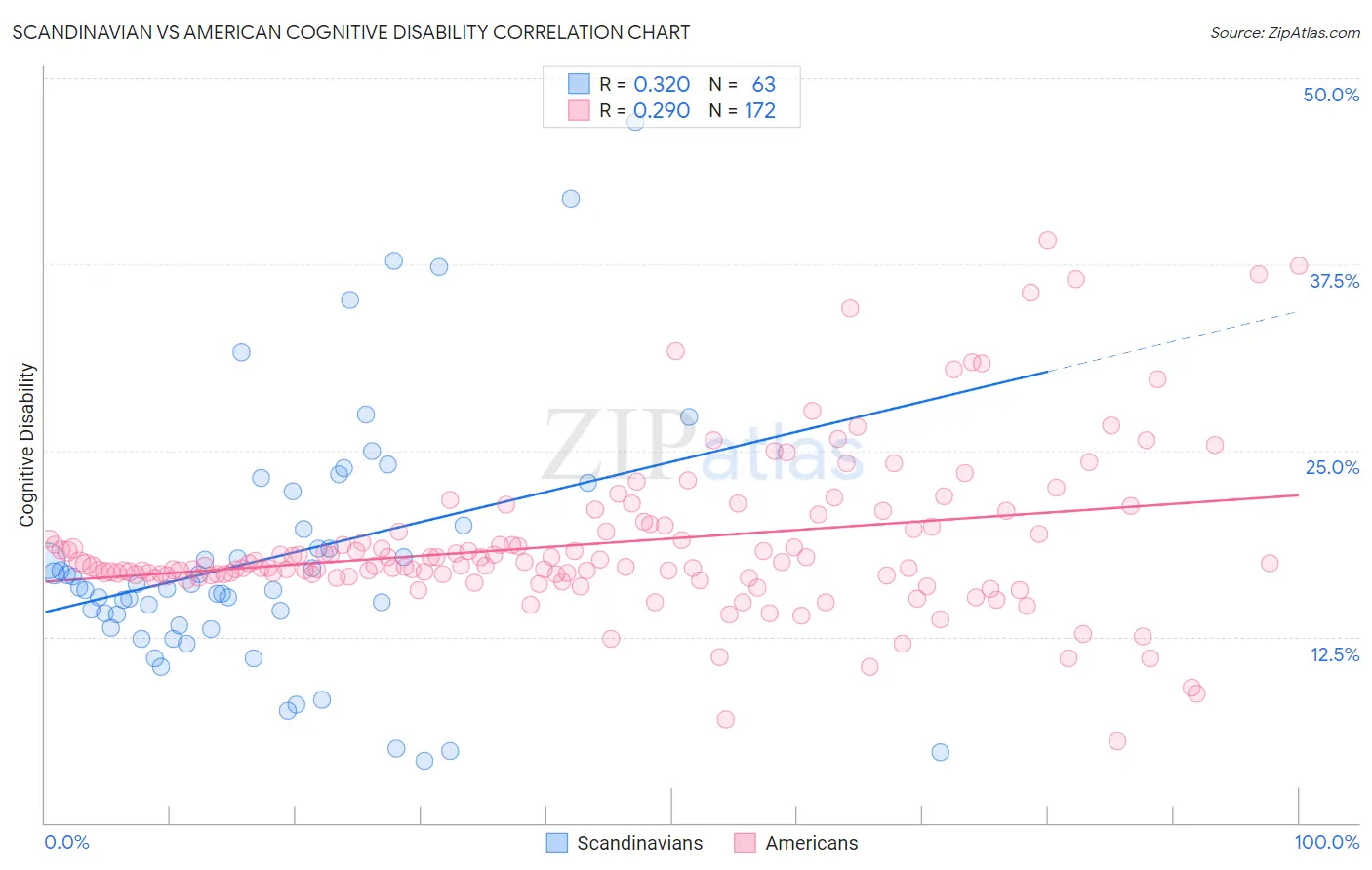 Scandinavian vs American Cognitive Disability