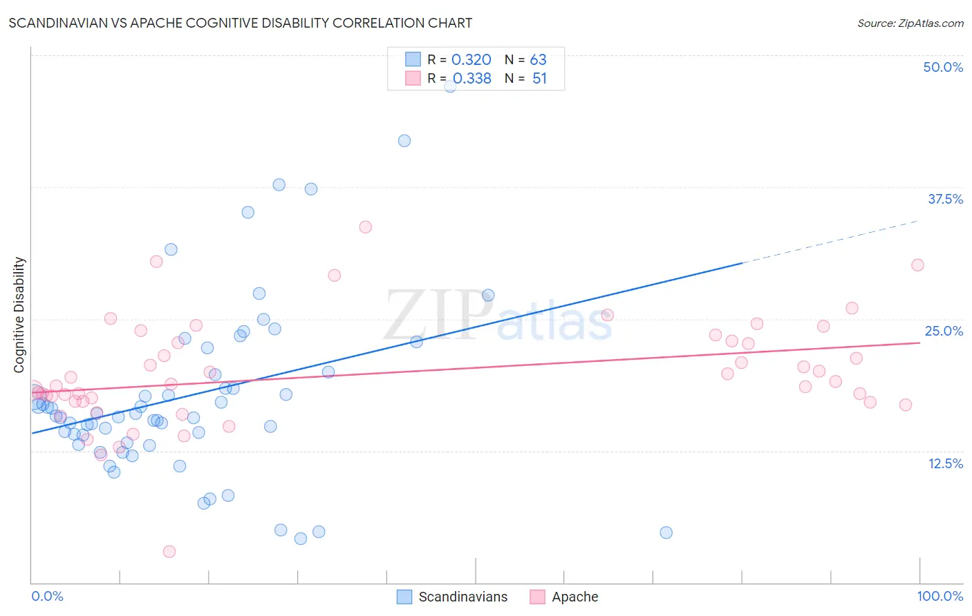 Scandinavian vs Apache Cognitive Disability