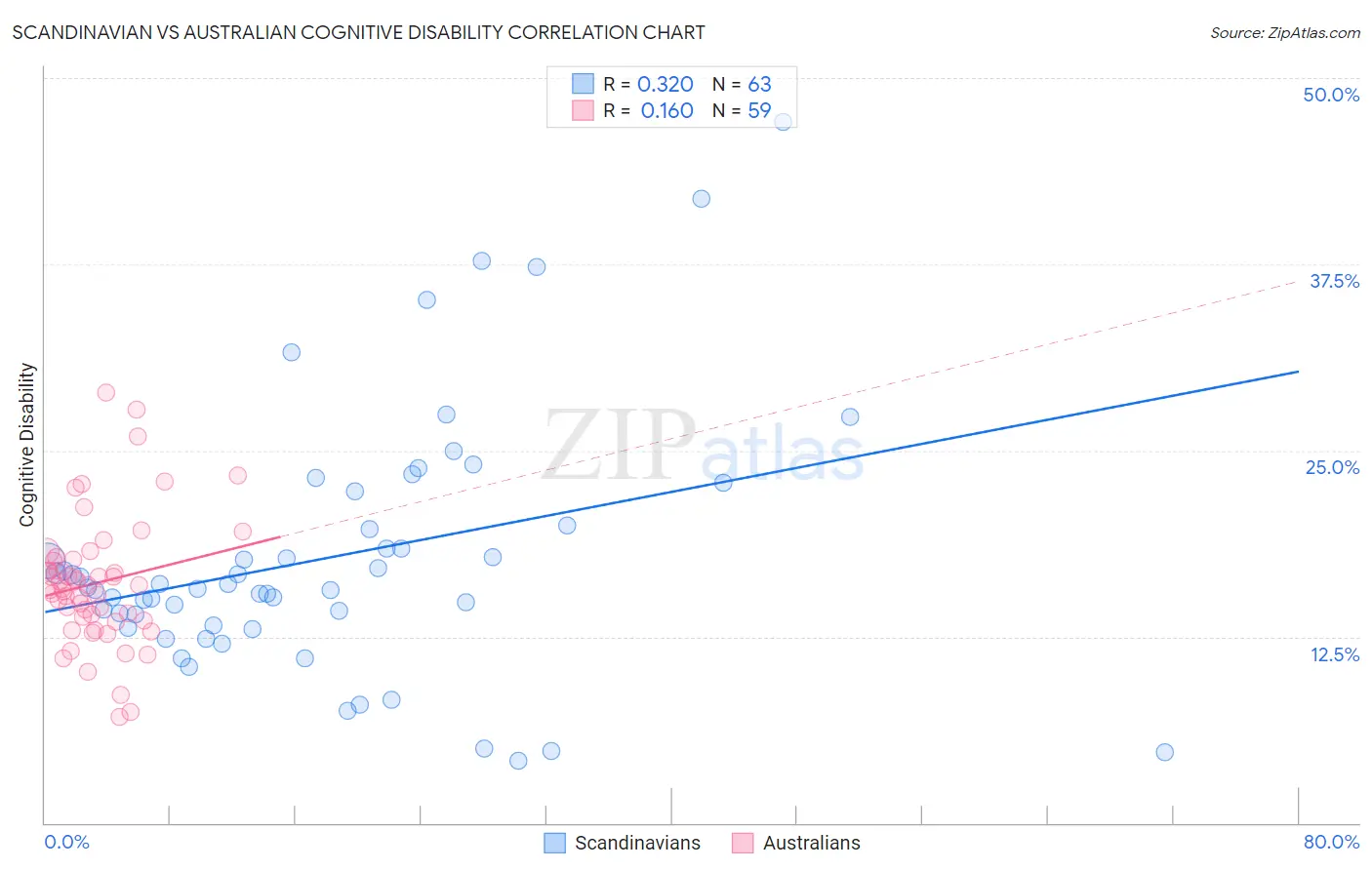 Scandinavian vs Australian Cognitive Disability