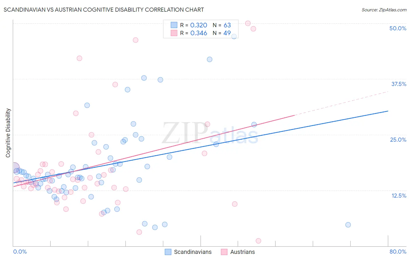 Scandinavian vs Austrian Cognitive Disability