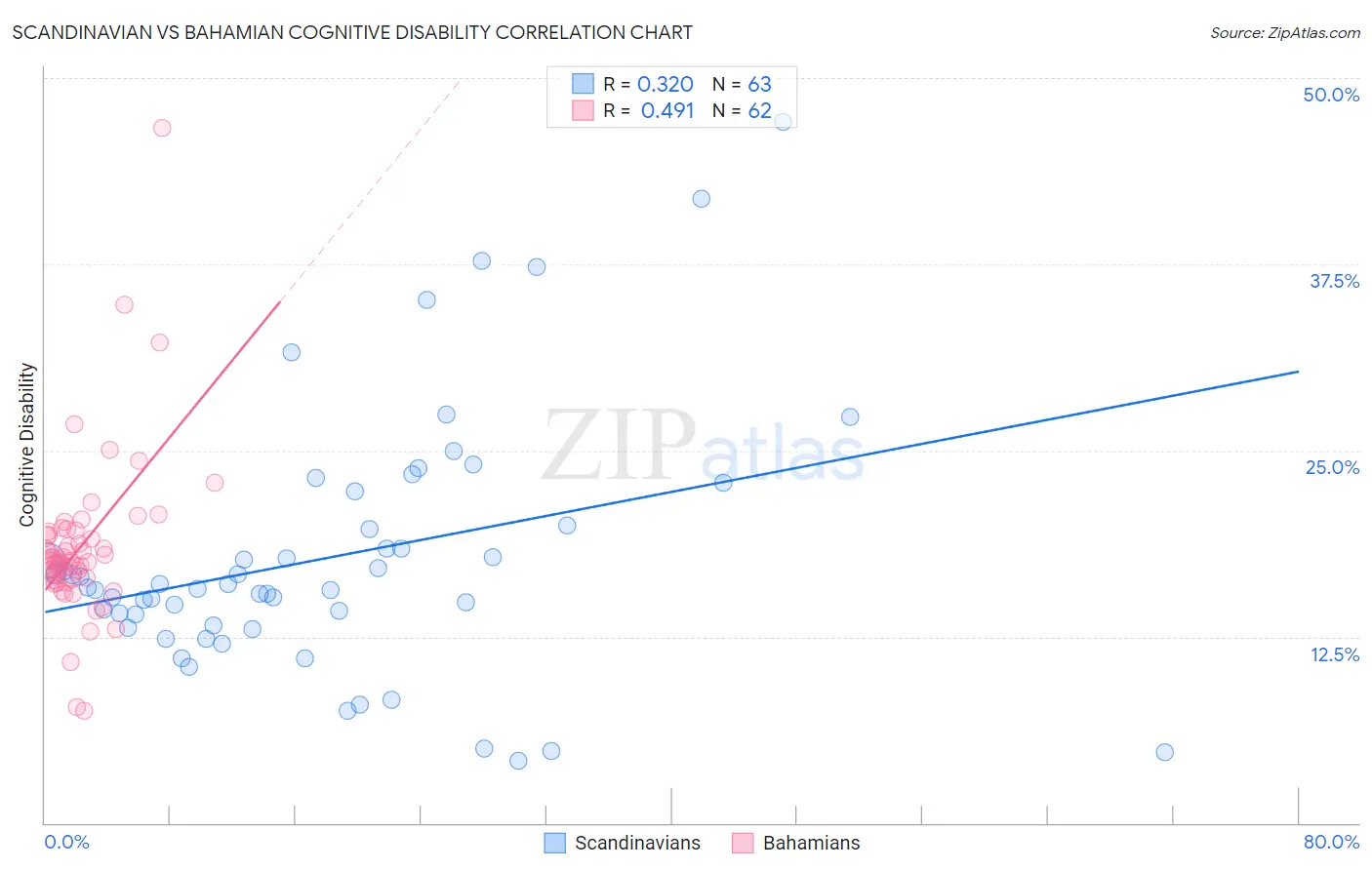 Scandinavian vs Bahamian Cognitive Disability