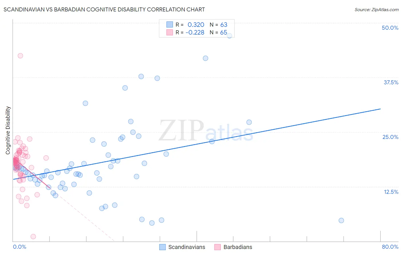 Scandinavian vs Barbadian Cognitive Disability