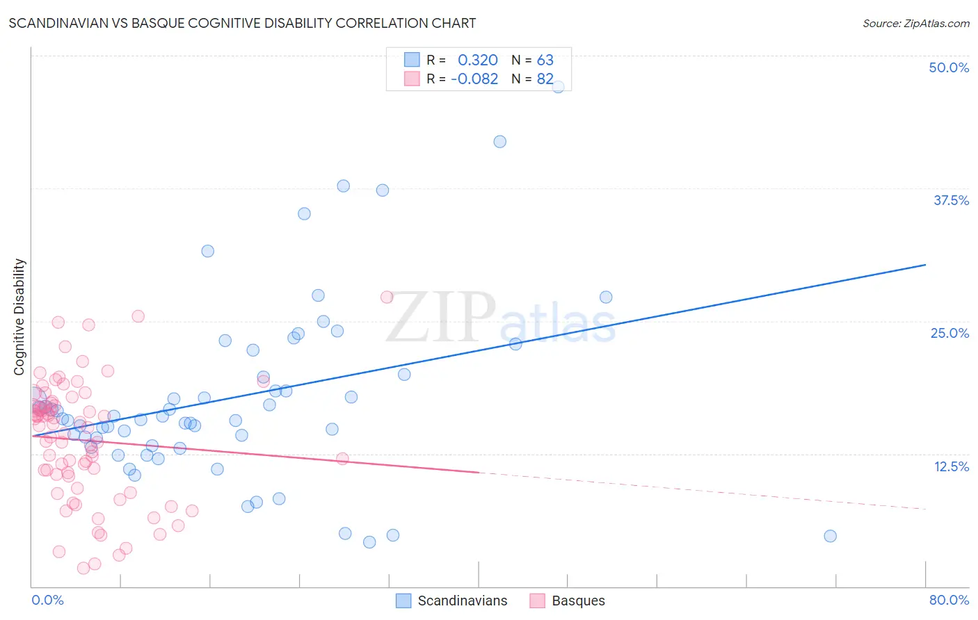 Scandinavian vs Basque Cognitive Disability