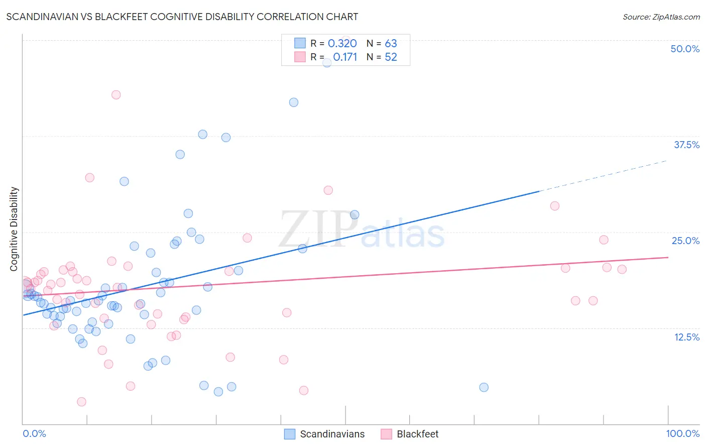 Scandinavian vs Blackfeet Cognitive Disability