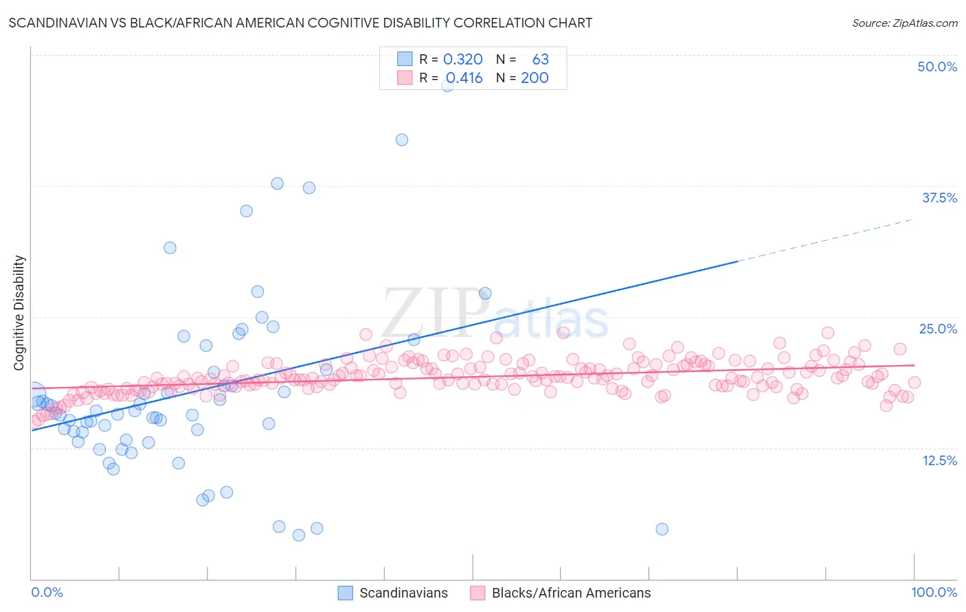 Scandinavian vs Black/African American Cognitive Disability
