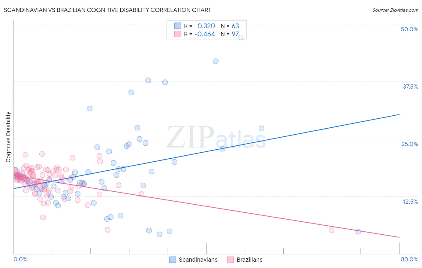 Scandinavian vs Brazilian Cognitive Disability