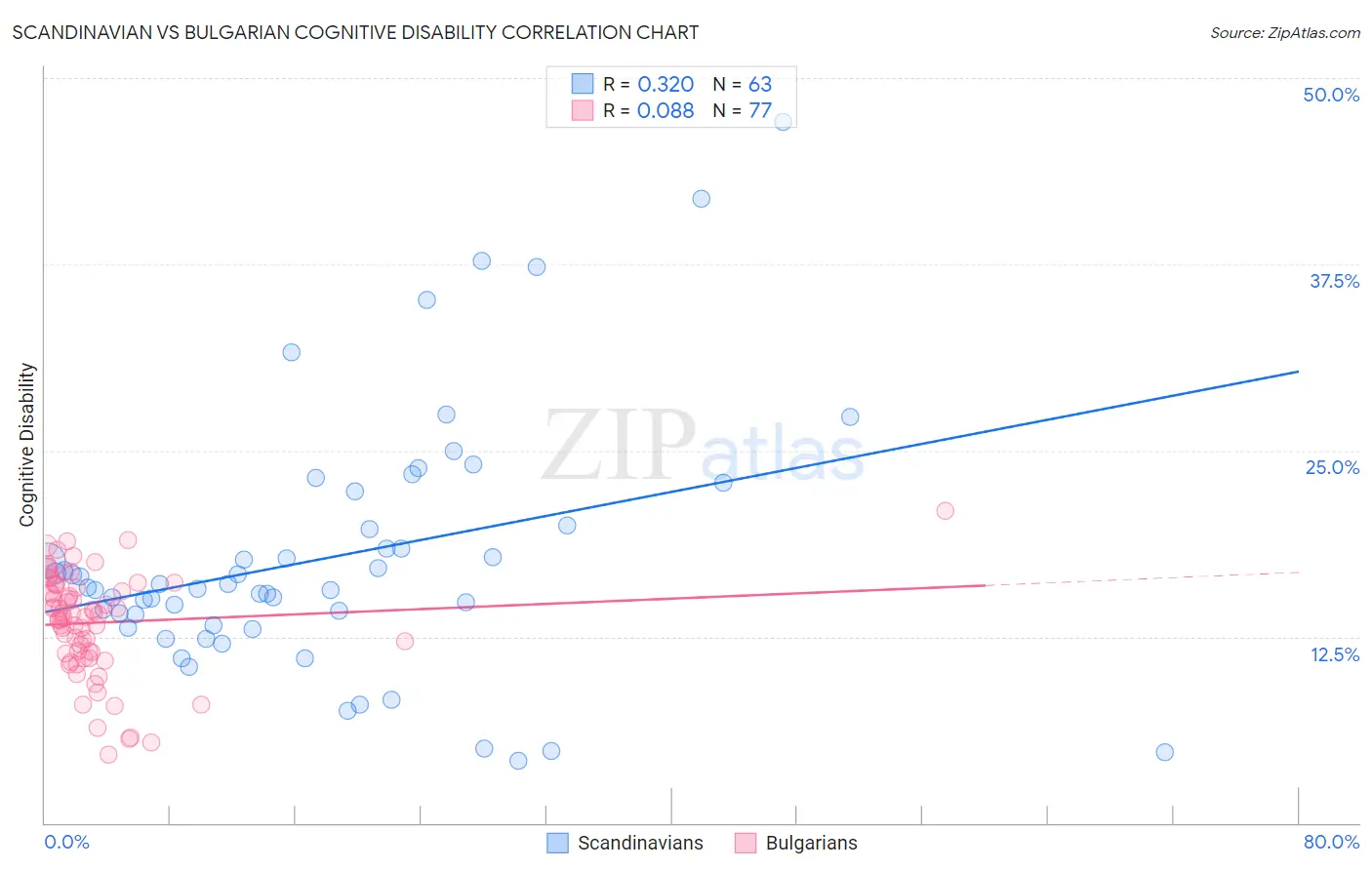 Scandinavian vs Bulgarian Cognitive Disability