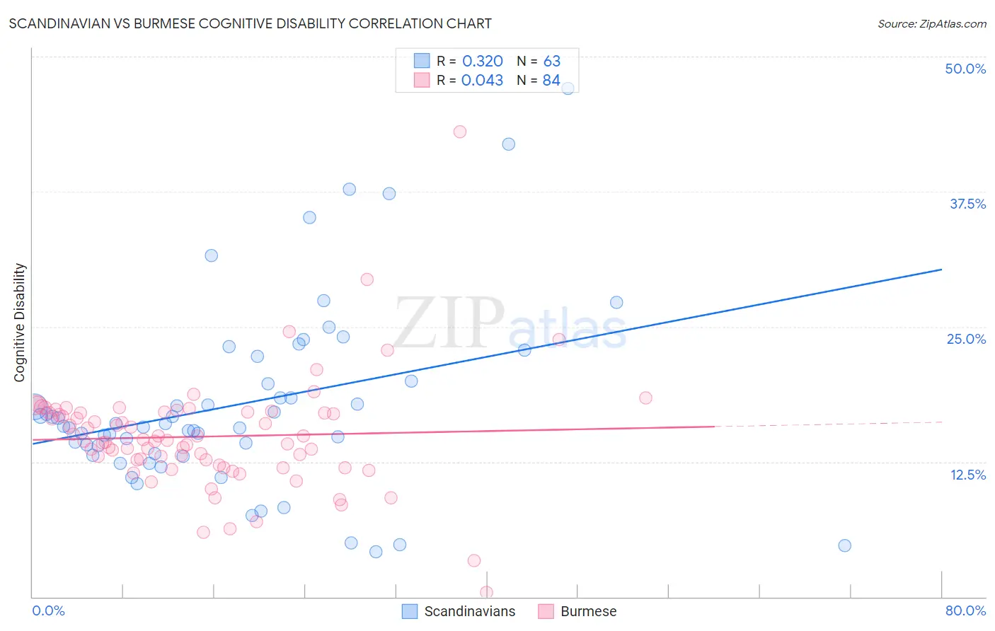 Scandinavian vs Burmese Cognitive Disability