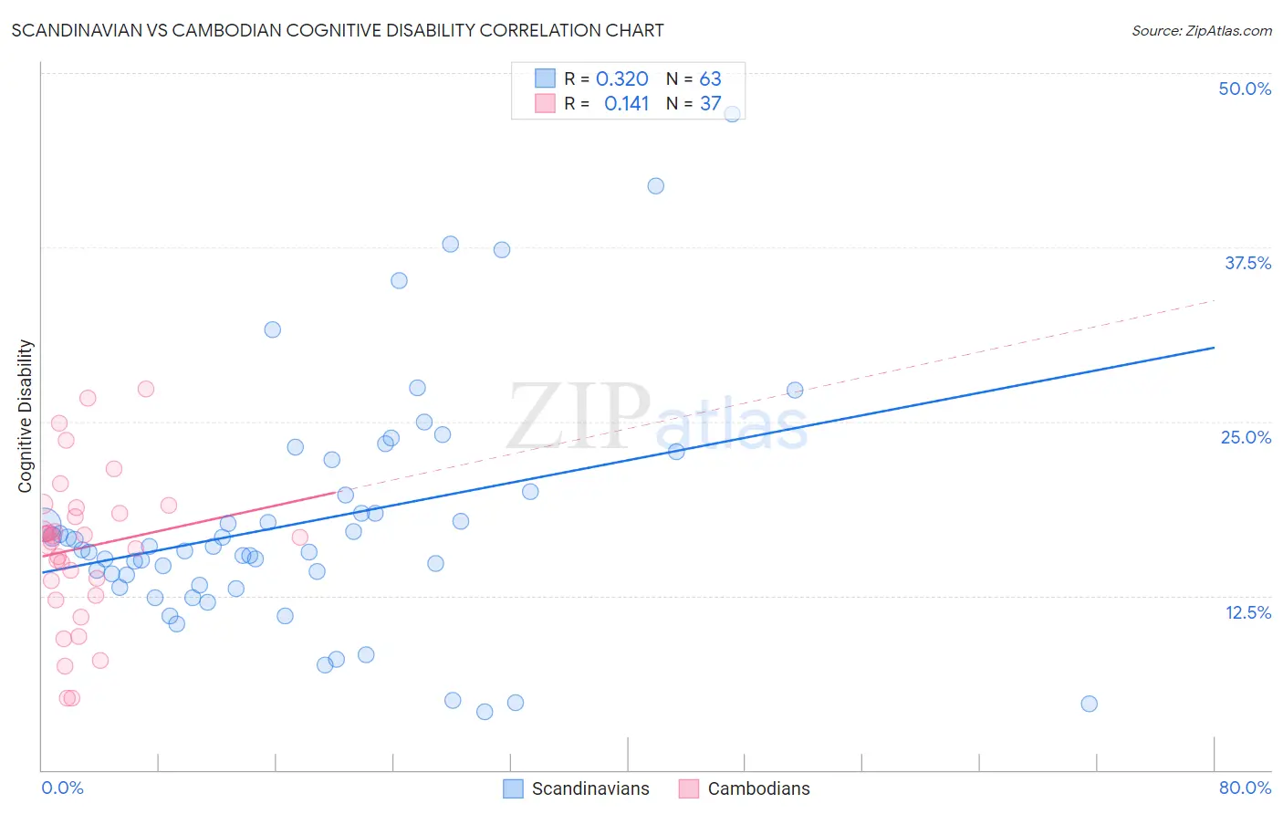 Scandinavian vs Cambodian Cognitive Disability