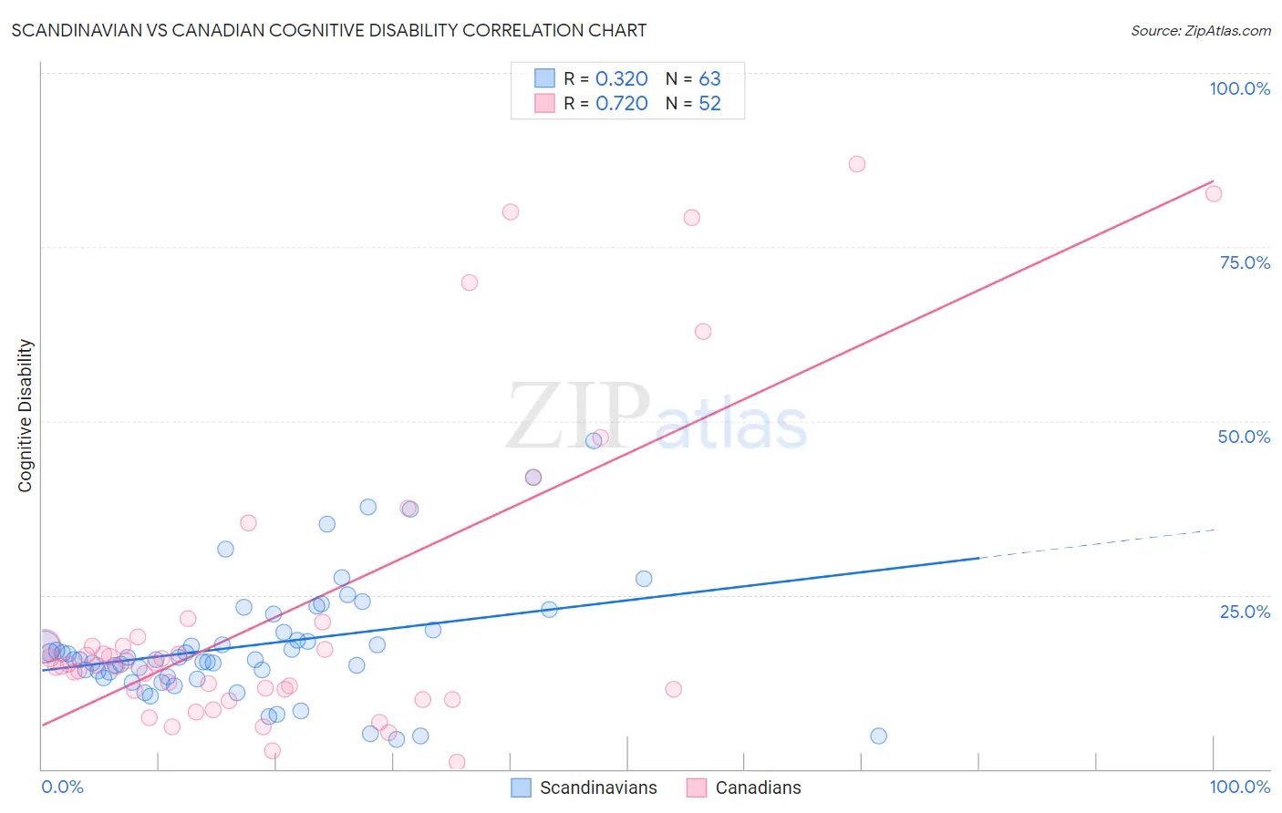 Scandinavian vs Canadian Cognitive Disability