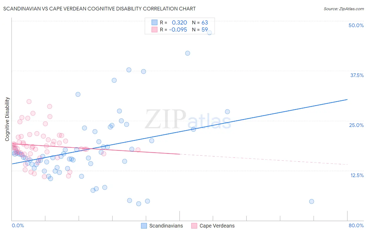 Scandinavian vs Cape Verdean Cognitive Disability