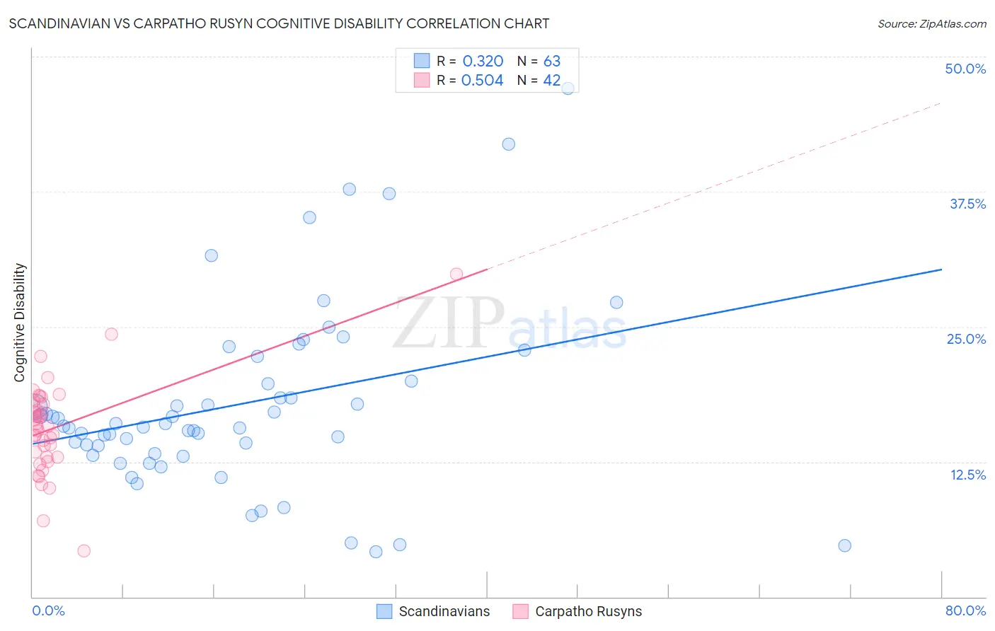 Scandinavian vs Carpatho Rusyn Cognitive Disability