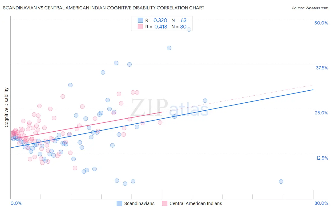 Scandinavian vs Central American Indian Cognitive Disability