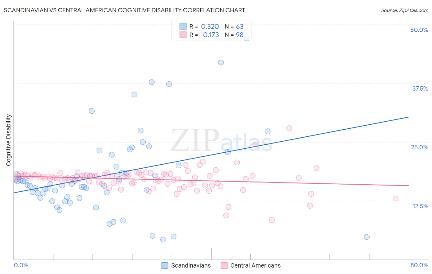 Scandinavian vs Central American Cognitive Disability