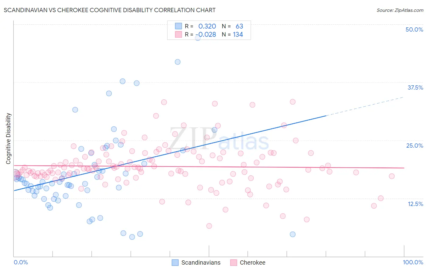 Scandinavian vs Cherokee Cognitive Disability