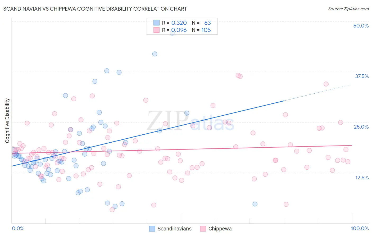Scandinavian vs Chippewa Cognitive Disability