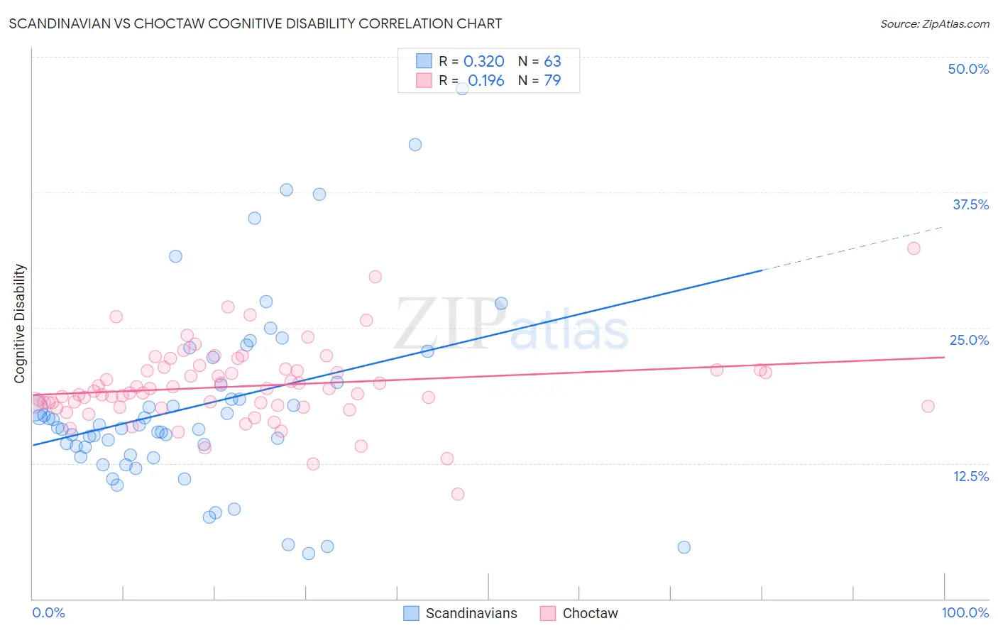 Scandinavian vs Choctaw Cognitive Disability