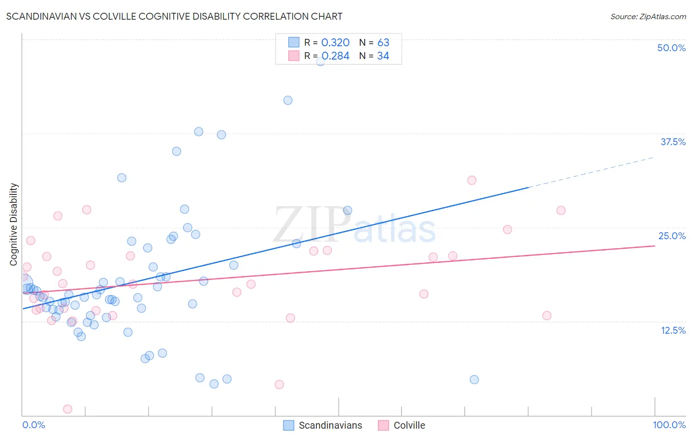 Scandinavian vs Colville Cognitive Disability