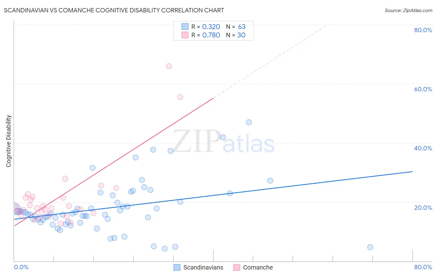 Scandinavian vs Comanche Cognitive Disability