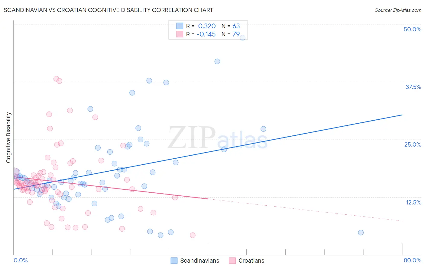 Scandinavian vs Croatian Cognitive Disability