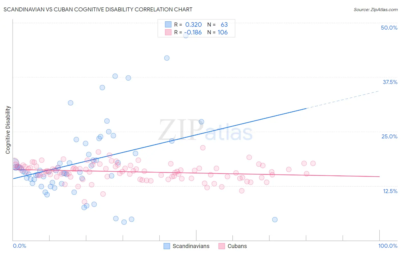 Scandinavian vs Cuban Cognitive Disability