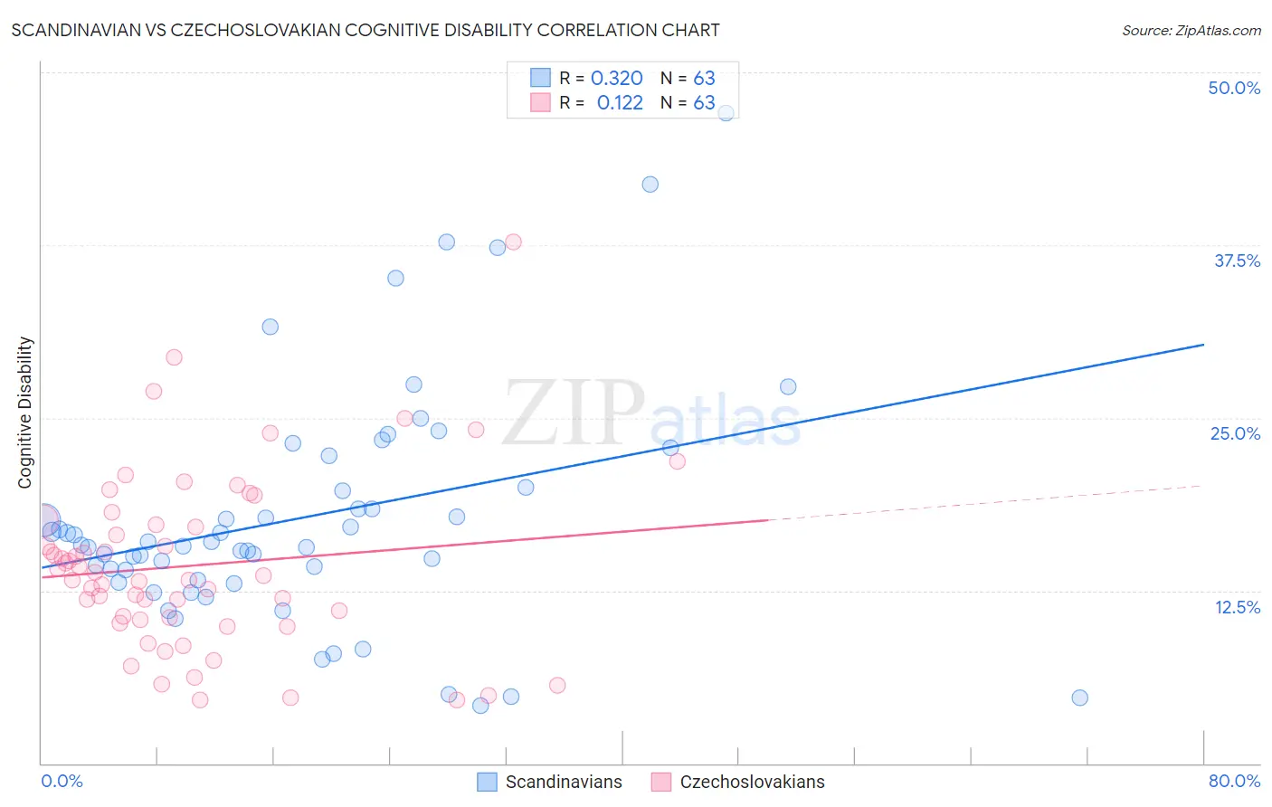 Scandinavian vs Czechoslovakian Cognitive Disability